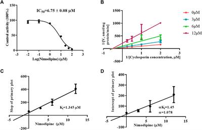 Functional evaluation of cyclosporine metabolism by CYP3A4 variants and potential drug interactions